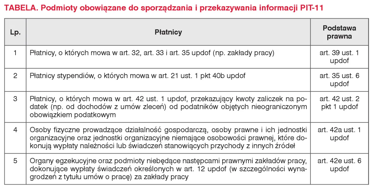 PIT-11 za 2025 rok do urzędu skarbowego najpóźniej 2 lutego 2026 r.