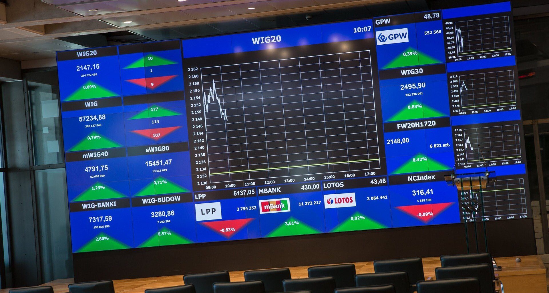 Rynek akcji nadal atrakcyjny. Tąpnięcie poprzedzą określone „sygnały”