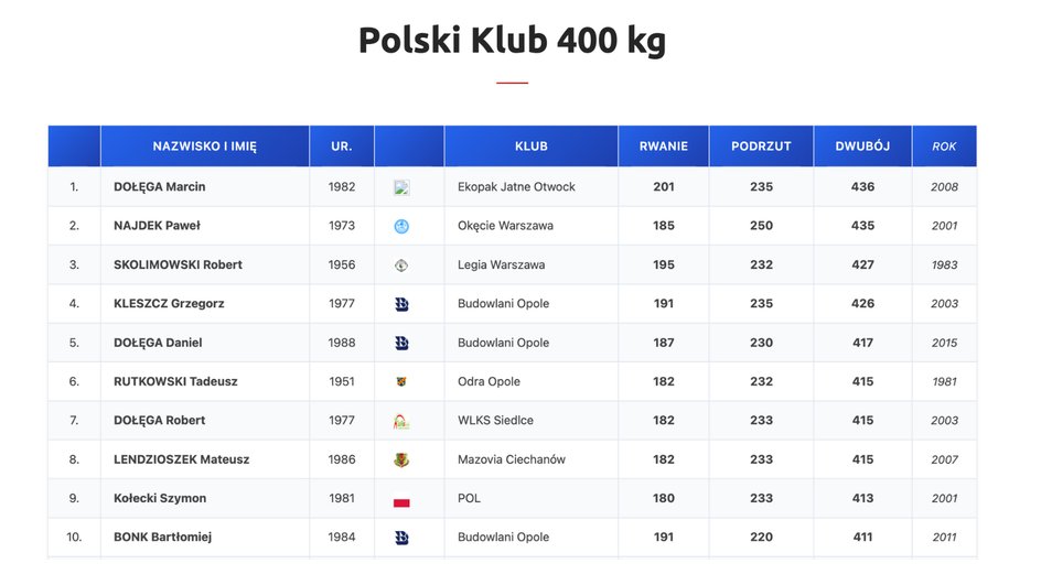 Lista zawodników, którzy uzyskali 400 kg i więcej w dwuboju 