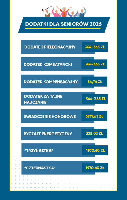 Seniorzy mogą liczyć na wyższe świadczenia, w tym dodatki i 