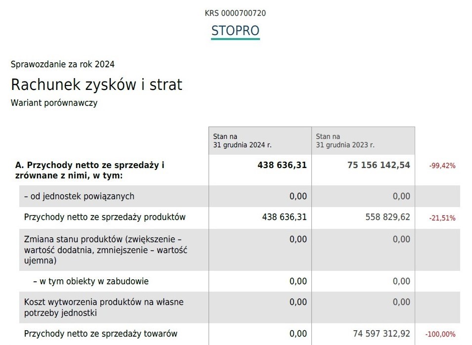 Fragment sprawozdania finansowego spółki Stopro za rok 2024