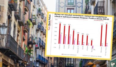 Nie wszystkim Polakom opłaciło się kupno mieszkania w Hiszpanii. Są nowe dane