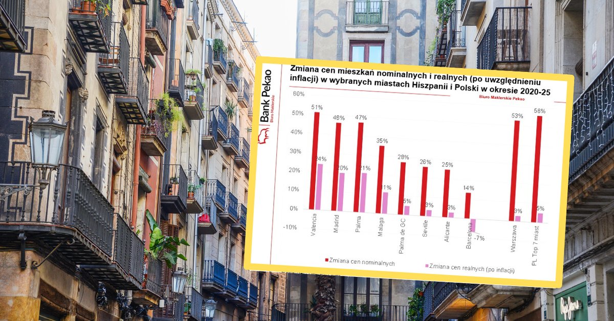 Nie wszystkim Polakom opłaciło się kupno mieszkania w Hiszpanii. Są nowe dane