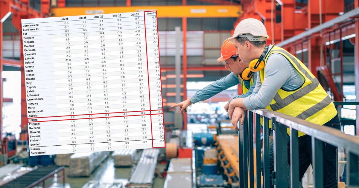 Gospodarka europejska z zaskakująco dobrymi danymi. Jak wypada Polska?