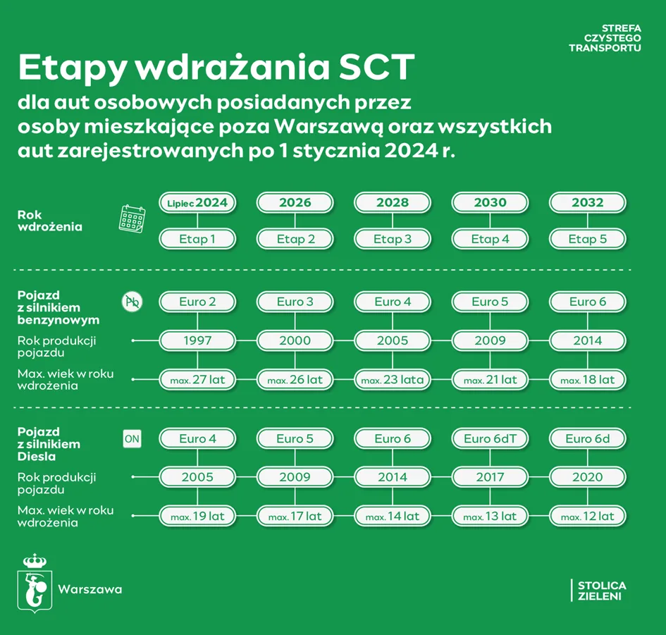 Warszawa lekko dokręca środowiskową śrubę. Od stycznia część tzw. „szrotów” wypadnie ze strefy - obraz 14