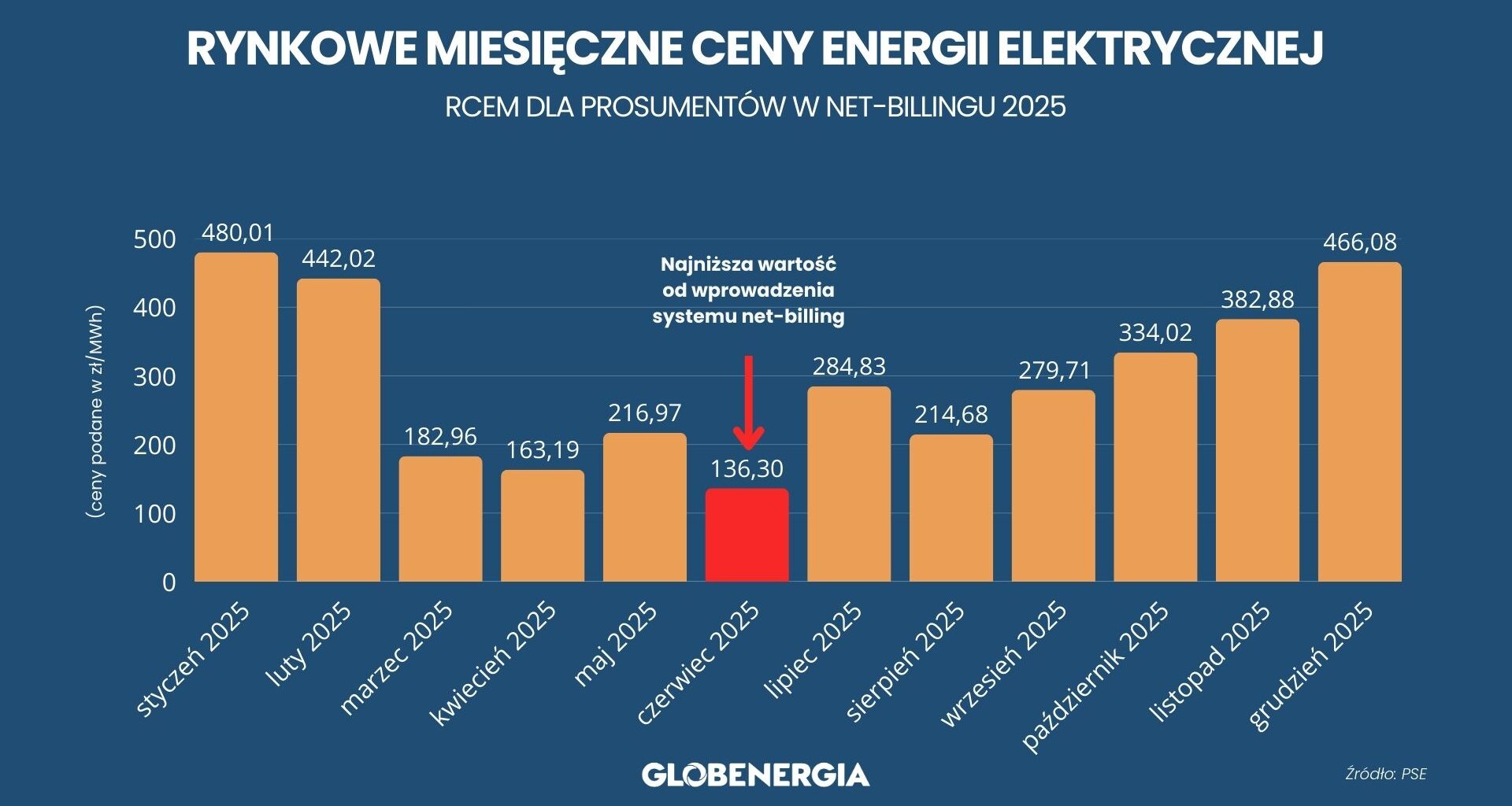Za ile prosumenci sprzedadzą prąd? RCEm za grudzień i podsumowanie 2025 roku