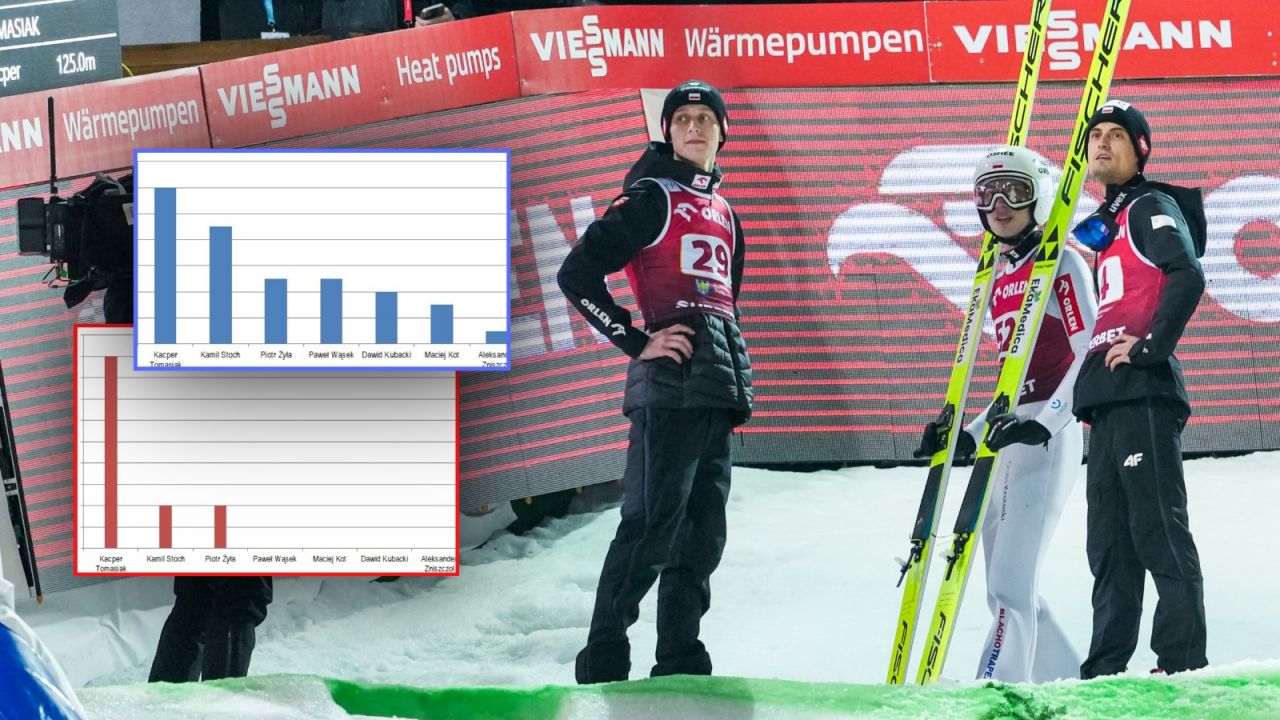 Tomasiak i Stoch coraz bliżej igrzysk. A kto trzeci? Liczby premiują... nieobecnego - sport.tvp.pl