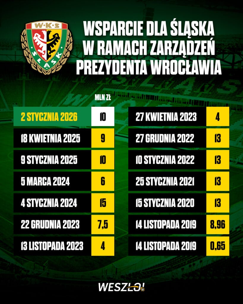 Śląsk Wrocław i miejska kroplówka