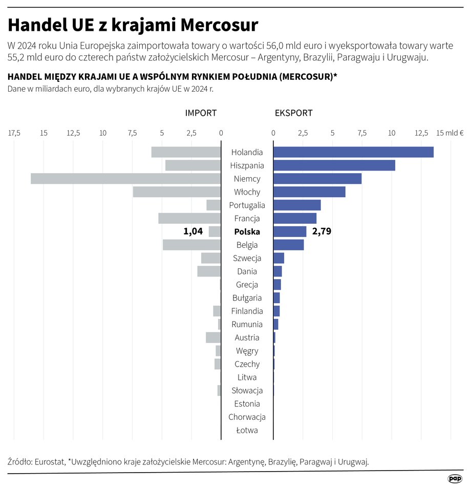 Mercosur