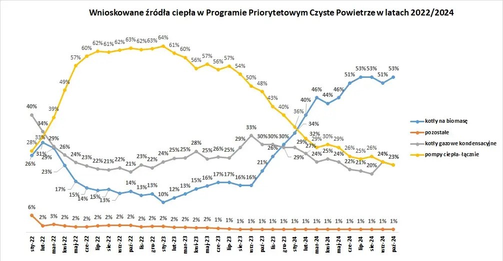 Udział różnych źródeł ciepła we wnioskach w programie Czyste Powietrze w latach 2022-2024 (naciśnij, aby powiększyć)