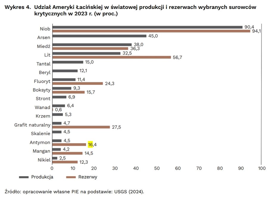 Surowce krytyczne w Ameryce Łacińskiej