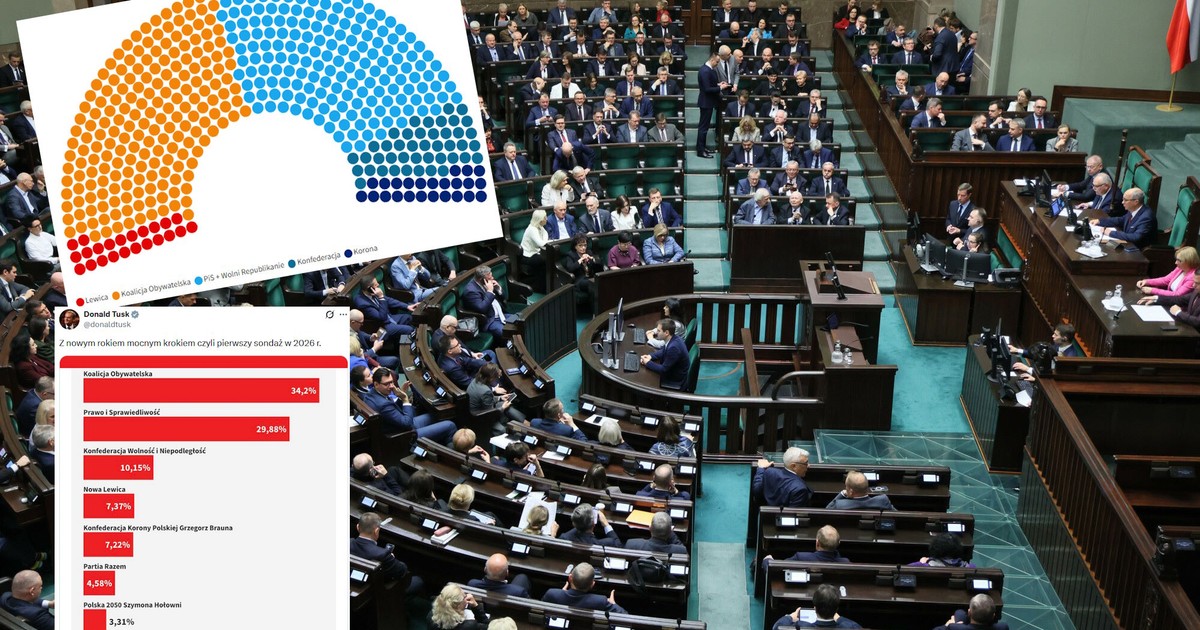 Pierwszy sondaż wyborczy w tym roku. Premier Tusk zadowolony, ale tylko z wyniku Lewicy