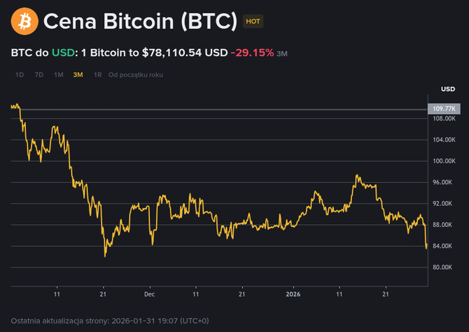 Bitcoin z gwałtownym spadkiem. Pod koniec stycznia 2026 roku kryptowaluta straciła kilkanaście procent na wartości [3]