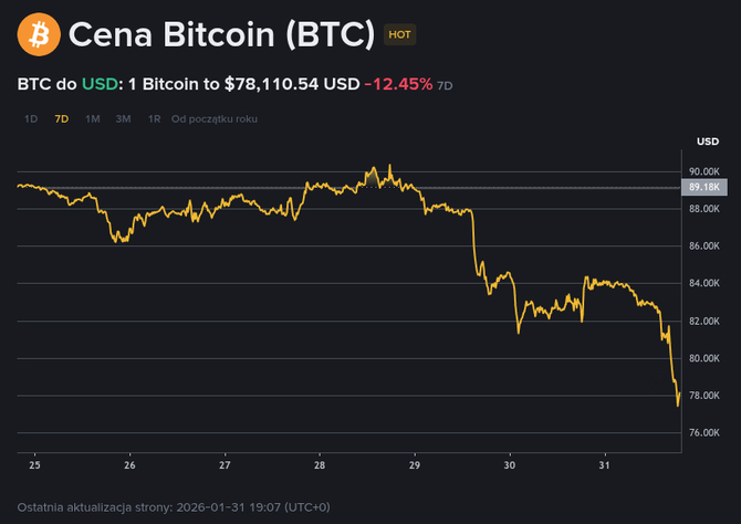 Bitcoin z gwałtownym spadkiem. Pod koniec stycznia 2026 roku kryptowaluta straciła kilkanaście procent na wartości [2]