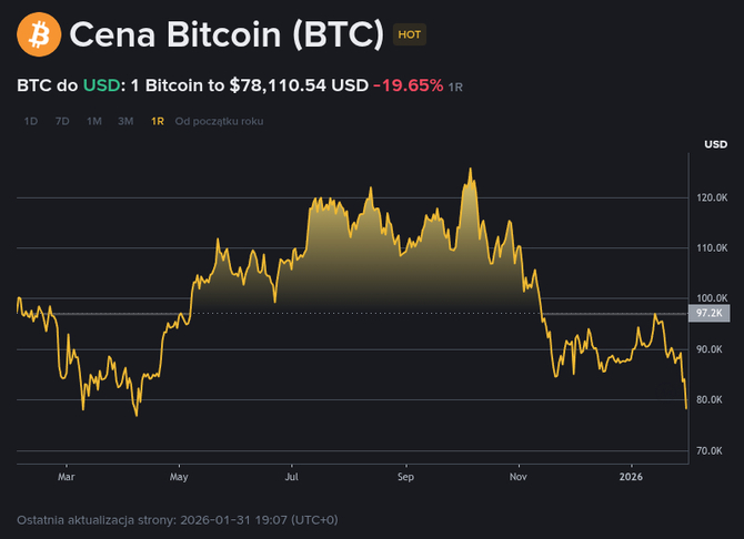 Bitcoin z gwałtownym spadkiem. Pod koniec stycznia 2026 roku kryptowaluta straciła kilkanaście procent na wartości [4]