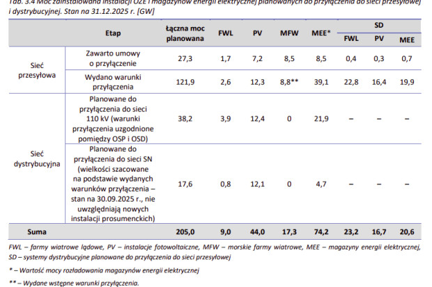Dane dotyczące zawartych umów przyłączeniowych i wydanych warunków przyłączenia, zestawienie opublikowano wraz z projektem PRSP na lata 2027-2036 (PSE). Fot: Materiały prasowe / PSE