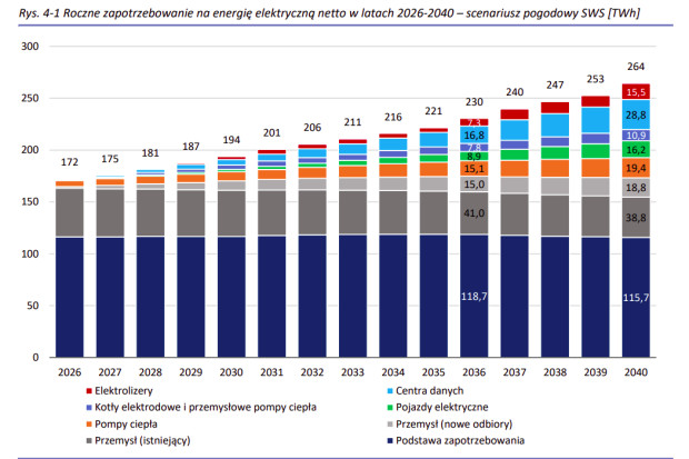 Szacowane zużycie energii elektrycznej w Polsce według projektu PRSP autorstwa PSE Fot: Materiały prasowe / PSE