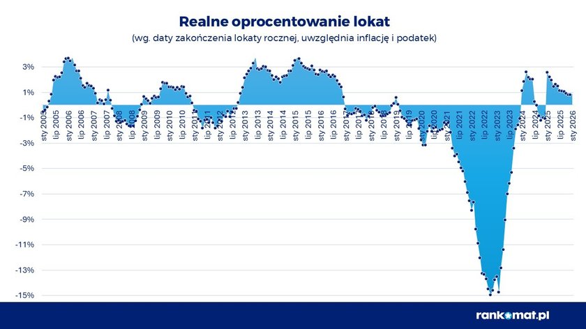 Realne oprocentowanie lokat.