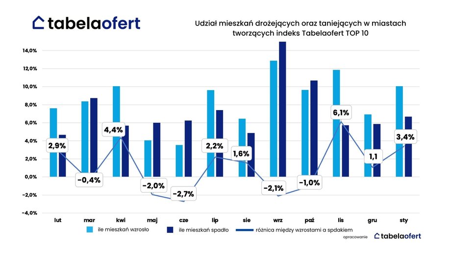 Udział mieszkań drożejących oraz taniejących