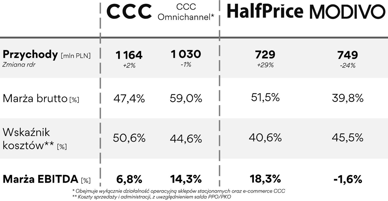 Wyniki finansowe grupy CCC