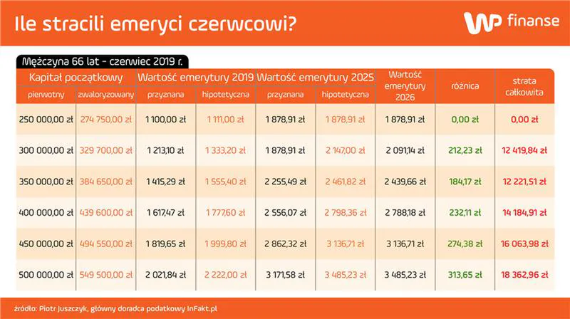 Emerytury czerwcowe. Straty mężczyzn
