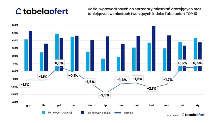 Udział wprowadzonych do sprzedaży