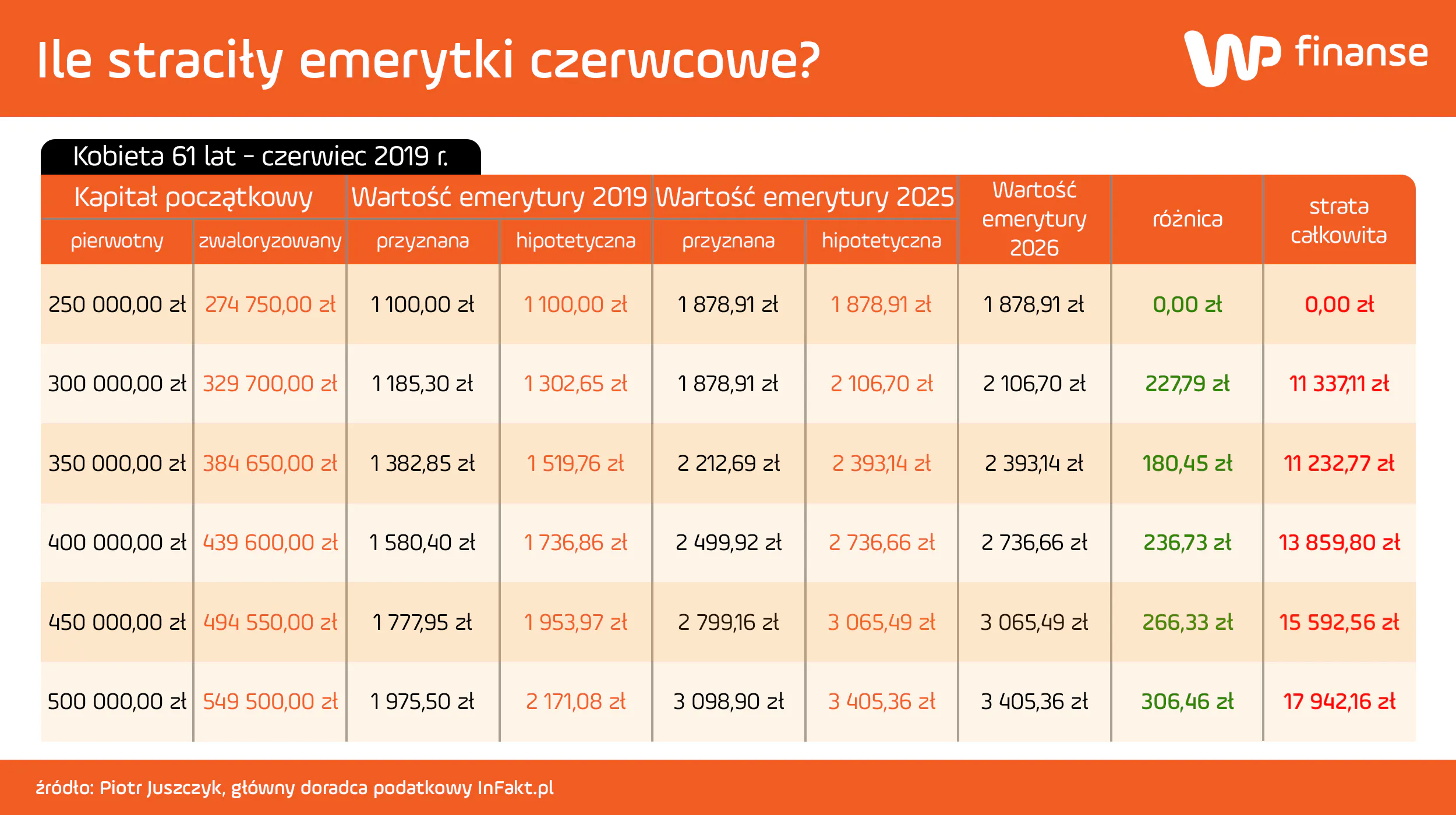 Emerytury czerwcowe. Straty kobiet