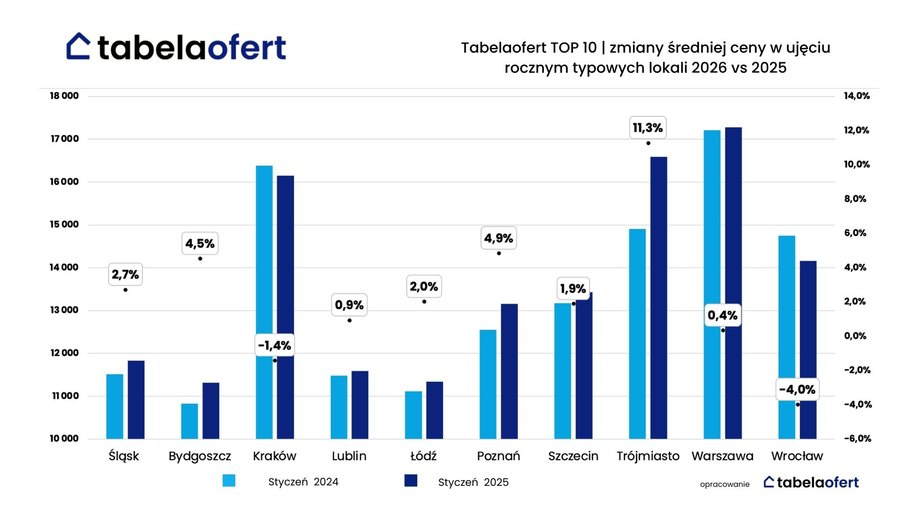 Zmiany średniej ceny w ujęciu rocznym