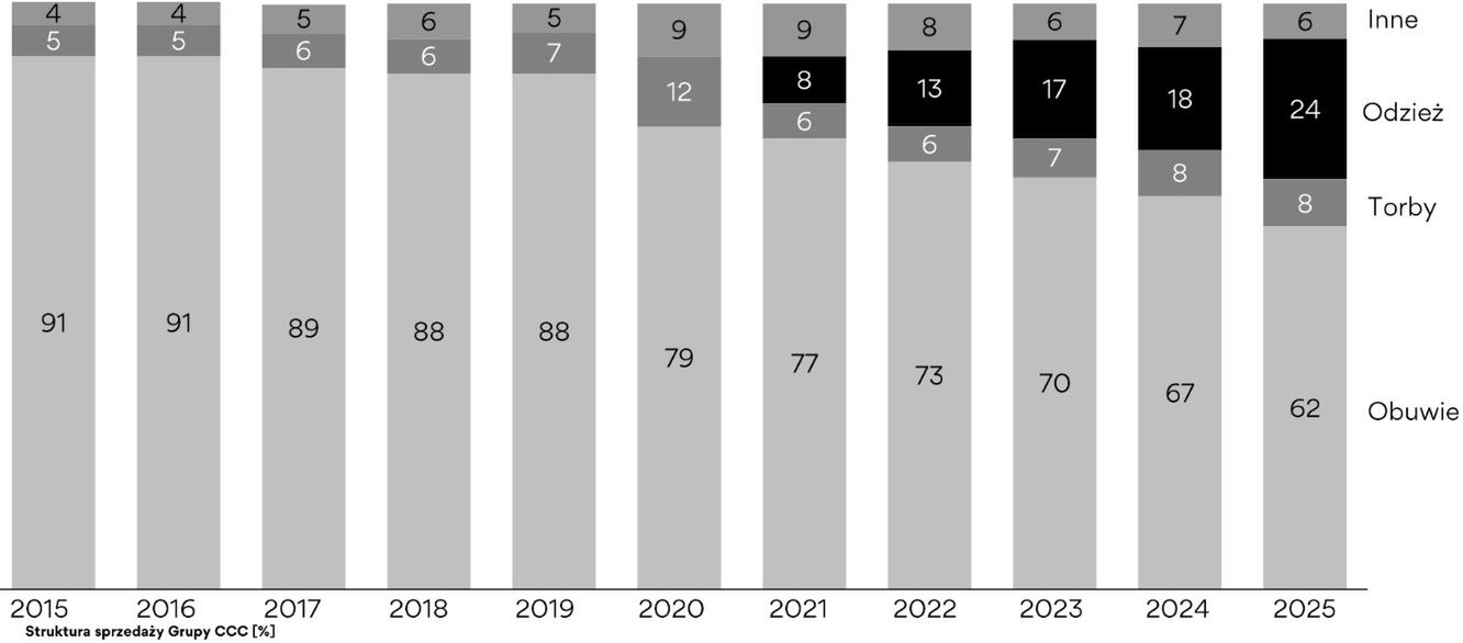 Wyniki finansowe grupy CCC