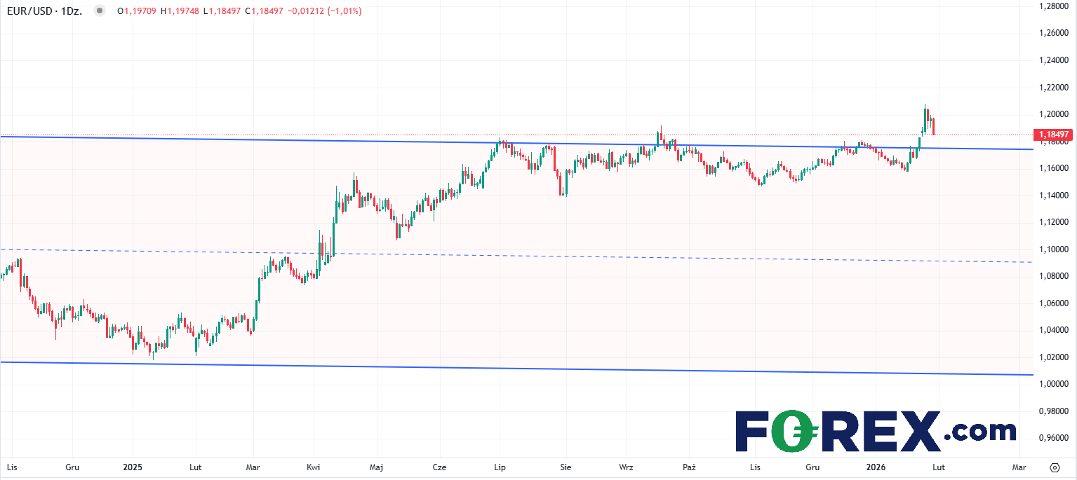 Notowania EUR/USD Źródło: Forex.com