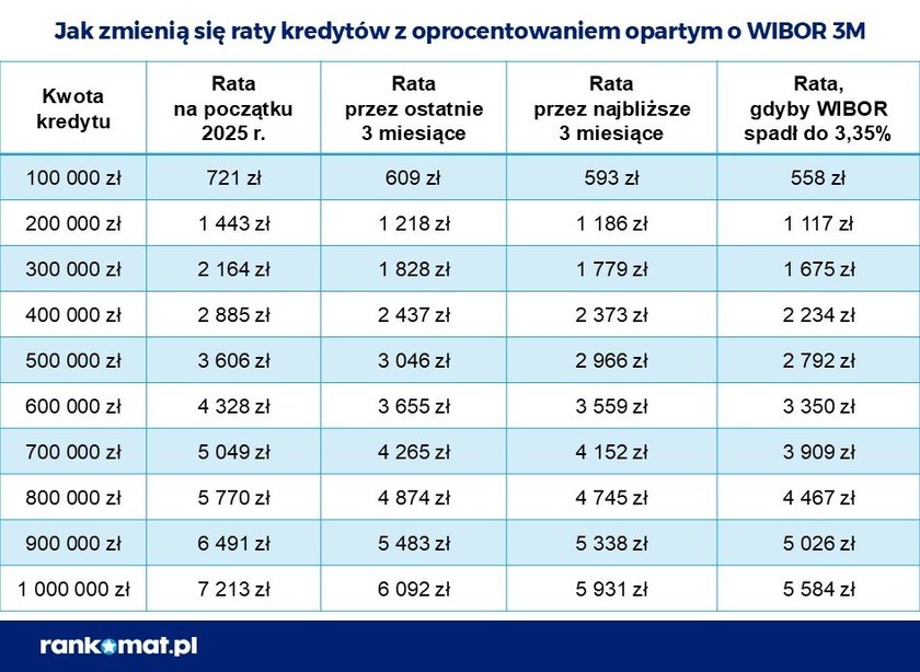 Jak zmienią się raty kredytów z oprocentowaniem opartym o WIBOR 3M.
