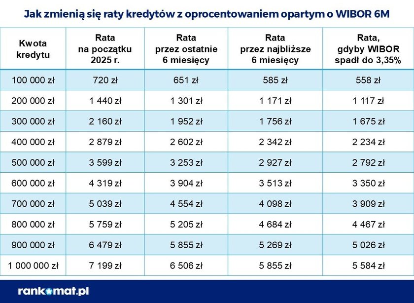 Jak zmienią się raty kredytów z oprocentowaniem opartym o WIBOR 6M.