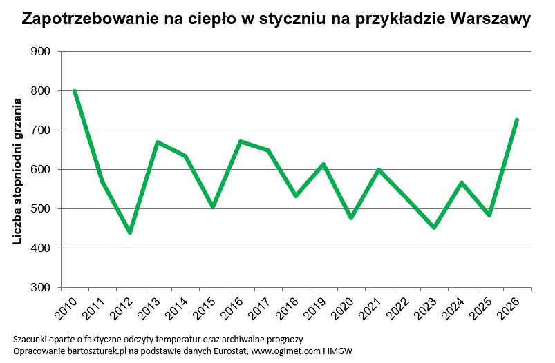 Zapotrzebowanie na ciepło w styczniu 2026 r. na przykładzie Warszawy