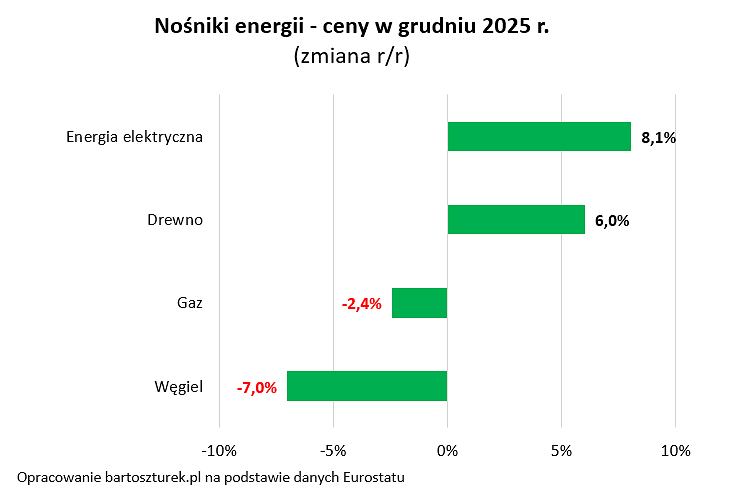 Nośniki energii - ceny w grudniu 2025 r.