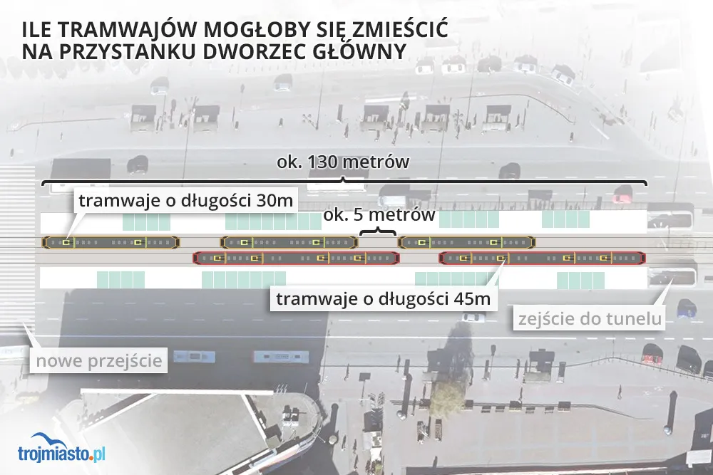 Dlaczego przy dworcu nie stają trzy tramwaje naraz?