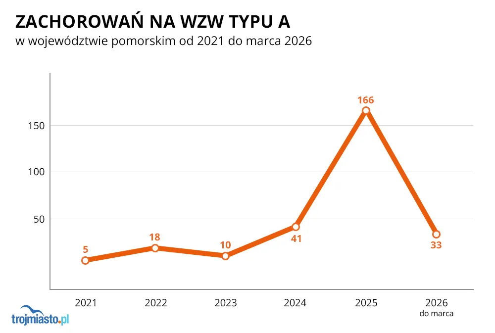4-krotny wzrost przypadków WZW A na Pomorzu