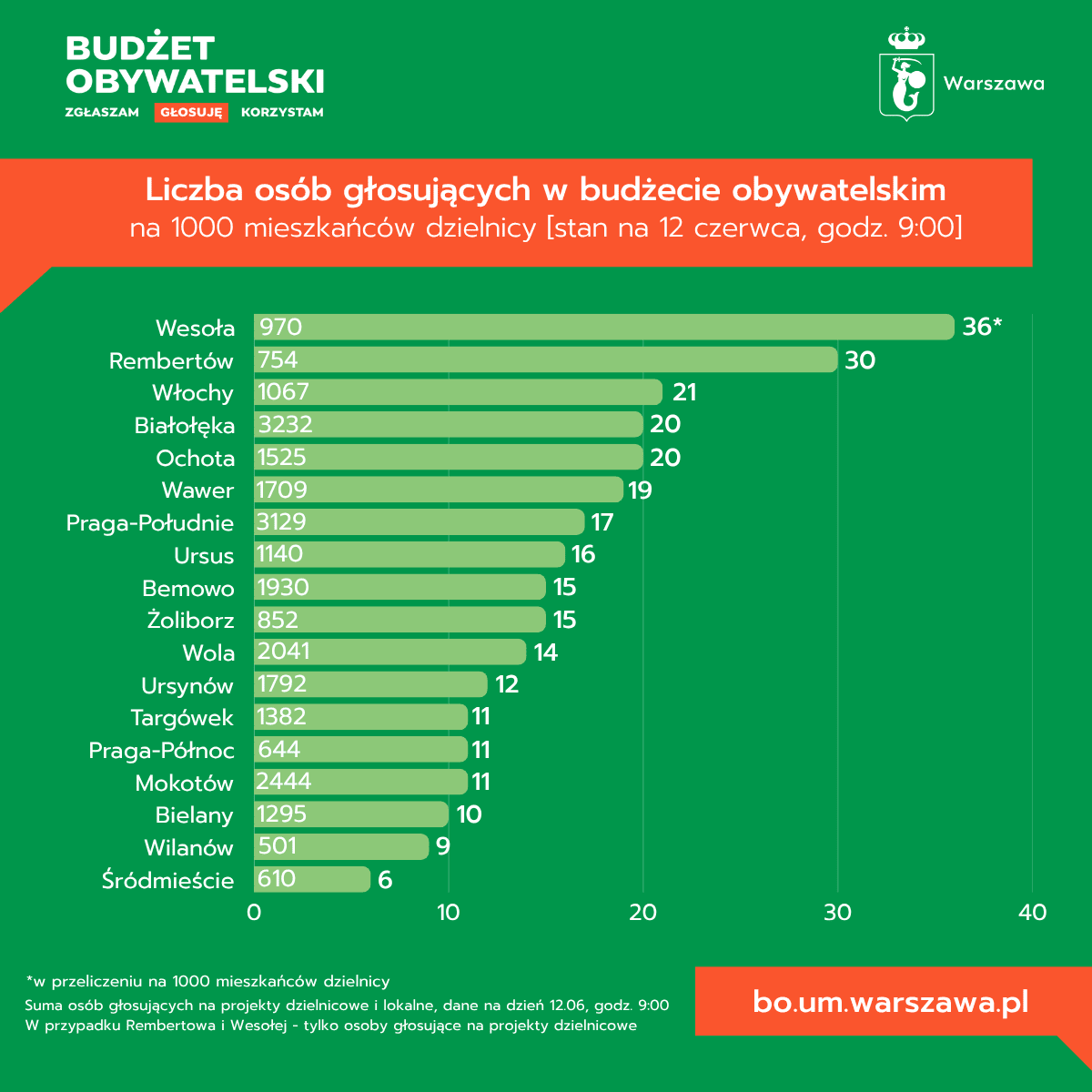 Frekwencja w głosowaniu (stan w piątek, 12 czerwca, o godzinie 9) Frekwencja w głosowaniu (stan w piątek, 12 czerwca, o godzinie 9)