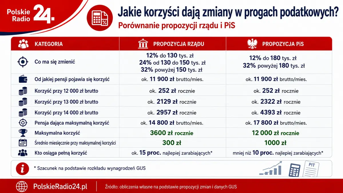 Infografika pokazująca korzyści z proponowanych zmian progów PIT w propozycjach rządu i PiS