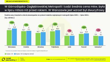 Ceny mieszkań w miastach – lipiec 2025 i lipiec 2026