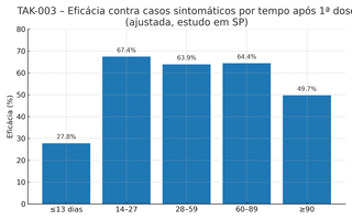 Estudo internacional coordenado no MS comprova eficácia da vacina contra dengue