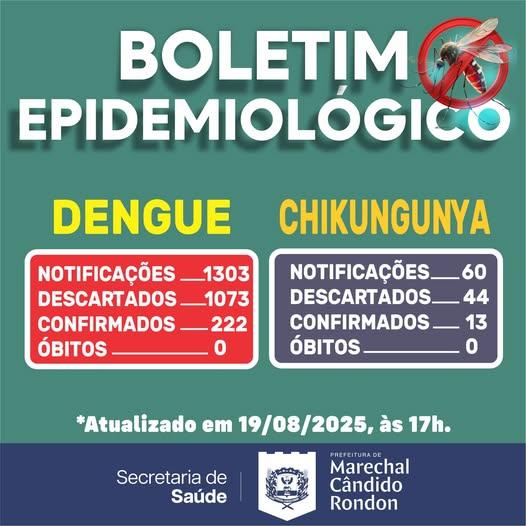 Boletim aponta 222 casos confirmados de dengue em Marechal Cândido Rondon