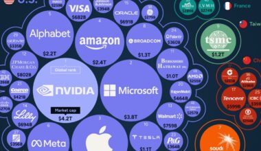 Nvidia ultrapassa gigantes e torna-se a empresa mais valiosa em 2025 — idealista/news