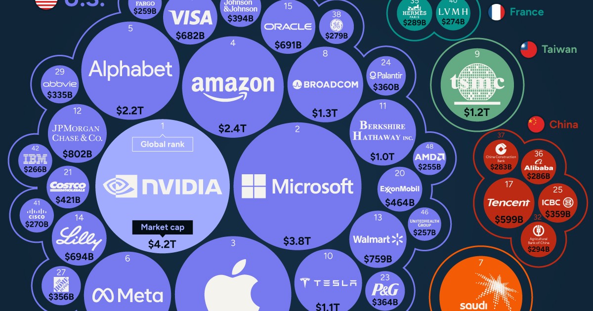 Nvidia ultrapassa gigantes e torna-se a empresa mais valiosa em 2025 — idealista/news
