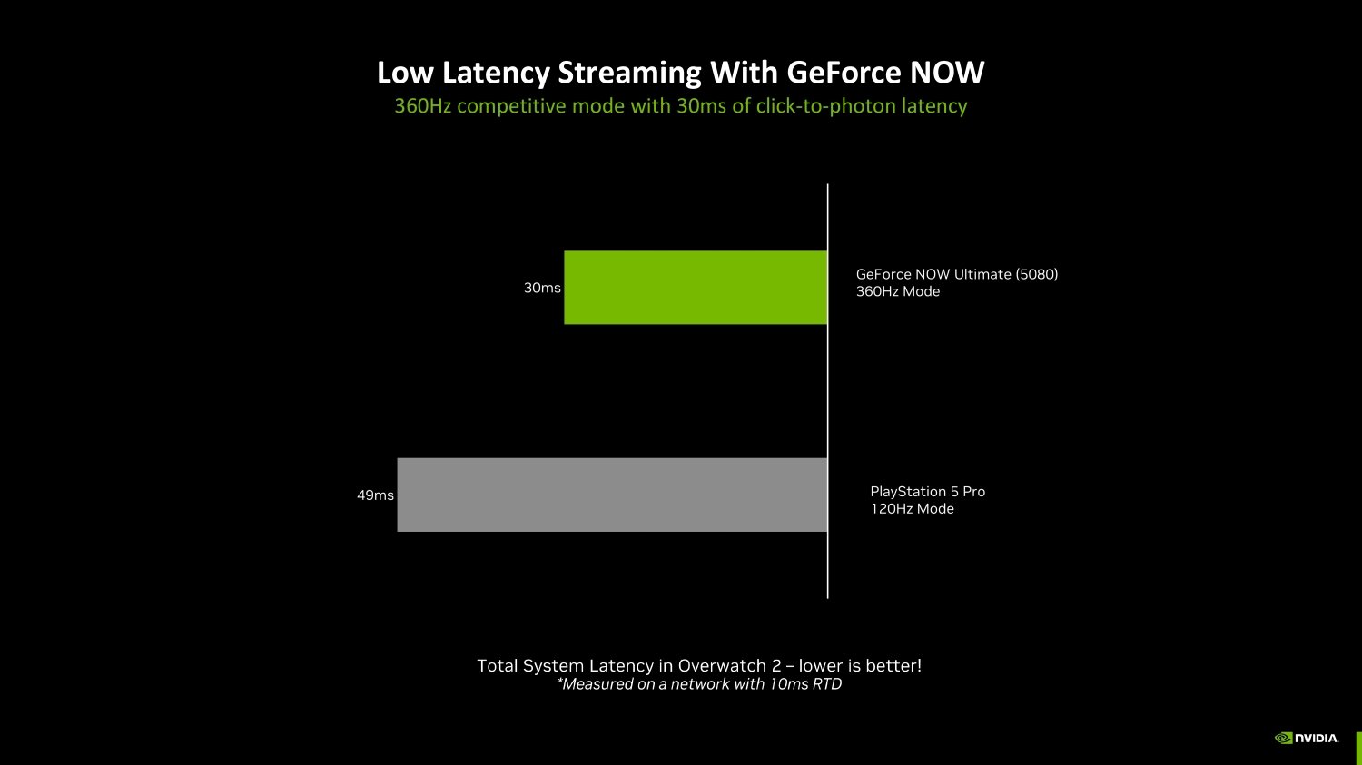 NVIDIA GeForce Now vs PS5 Pro