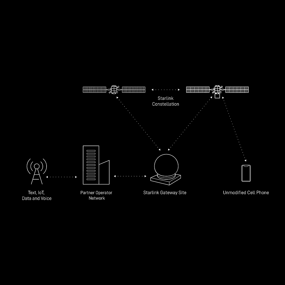 Starlink direct-to-cell