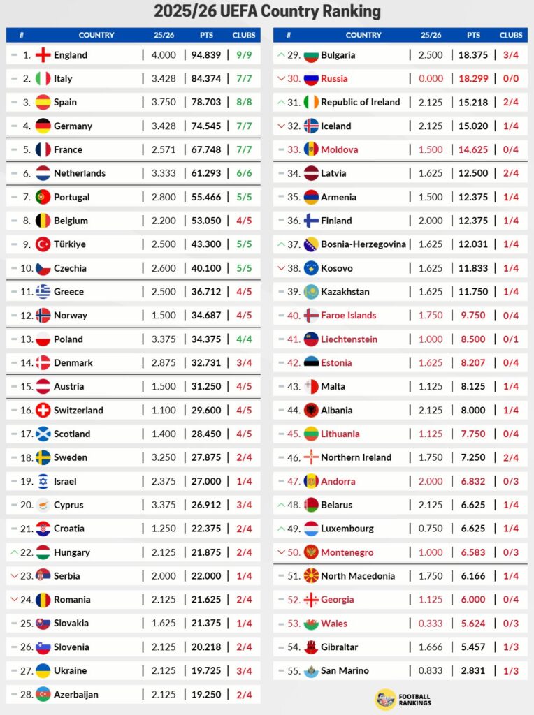 Ranking UEFA