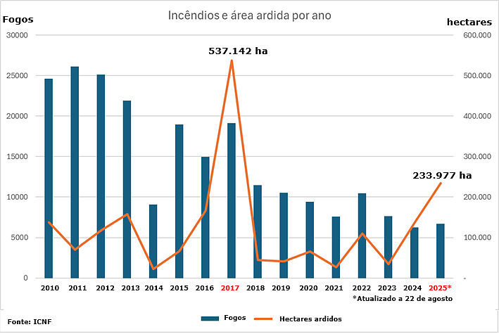 Fogos e área ardida (ha)