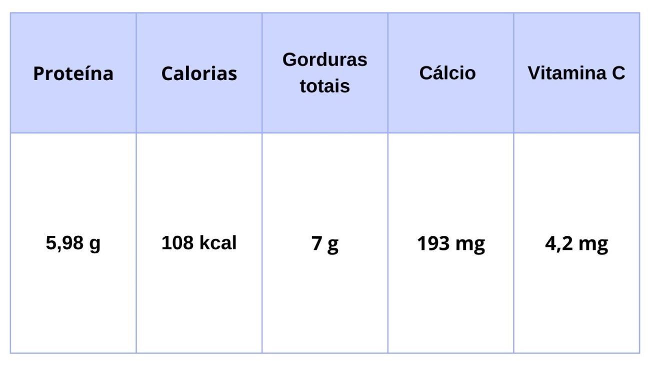 Tabela com o valor nutricional do leite: 5,98 gramas de proteína, 108 calorias, 7 gramas de gorduras totais, 193 miligramas de cálcio e 4,2 miligramas de vitamina C.