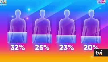 Secret Story 9: Já é conhecida a expulsão da noite e as percentagens surpreendem - Secret Story