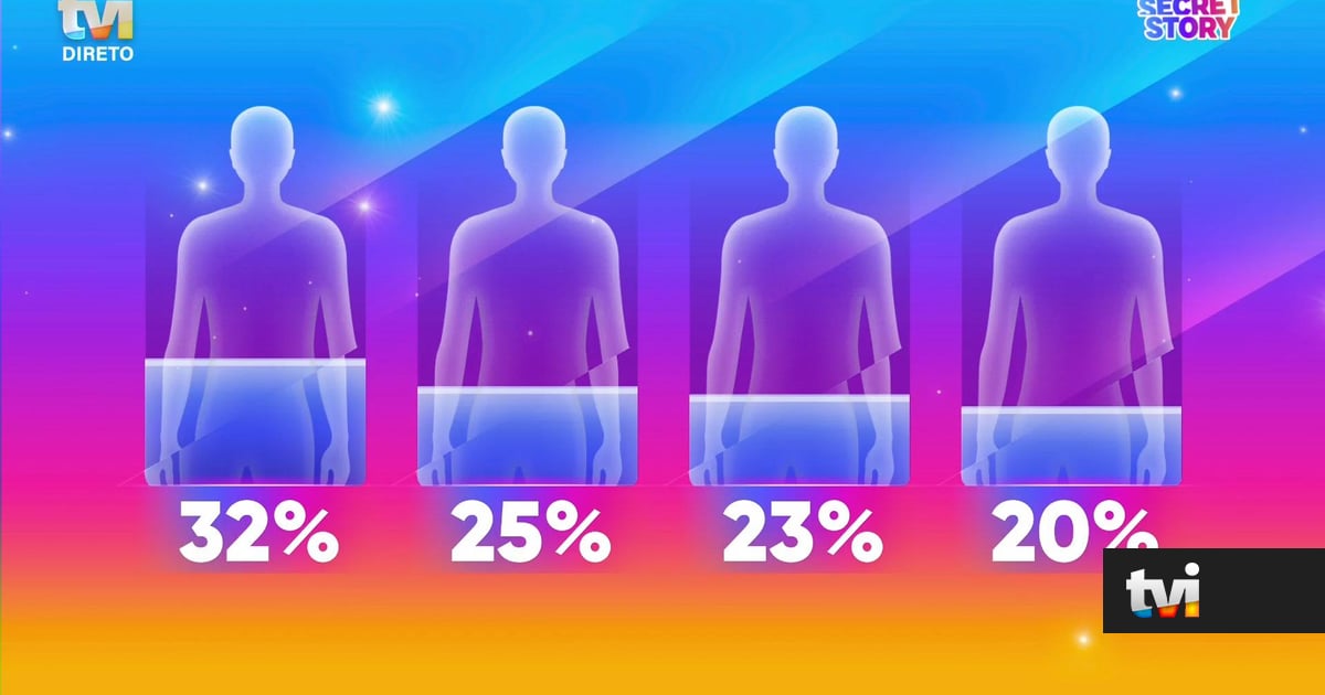 Secret Story 9: Já é conhecida a expulsão da noite e as percentagens surpreendem - Secret Story